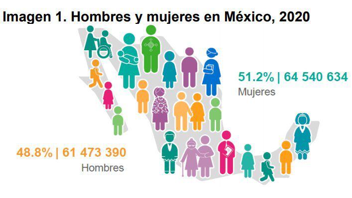 México Tiene 126 Millones De Habitantes Inegi Noticias De México El Imparcial 4872