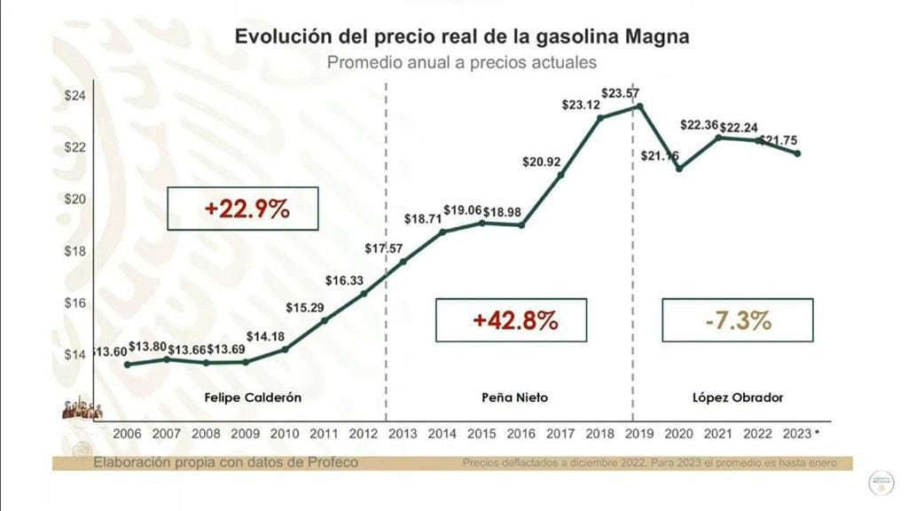 Cu L Ha Sido El Aumento De La Gasolina En M Xico Por Cada Sexenio Noticias De M Xico El