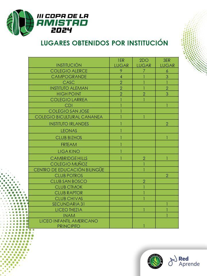 Se impone Colegio Alerce en su Tercera Copa de la Amistad Noticias de