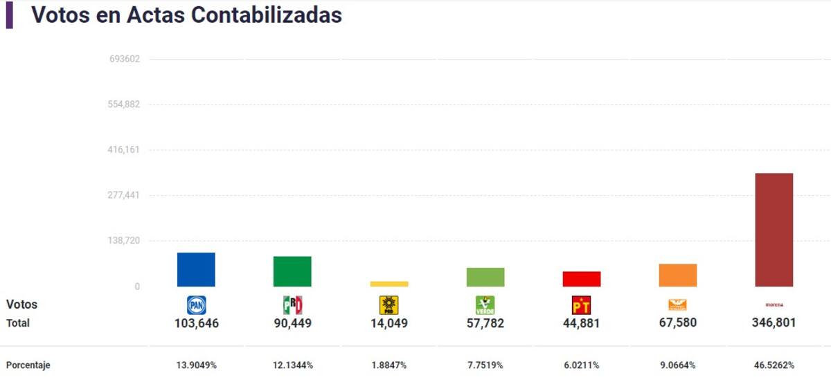 Hasta el momento no hay resultados finales sobre el proceso electoral en México (INE/Captura de pantalla)