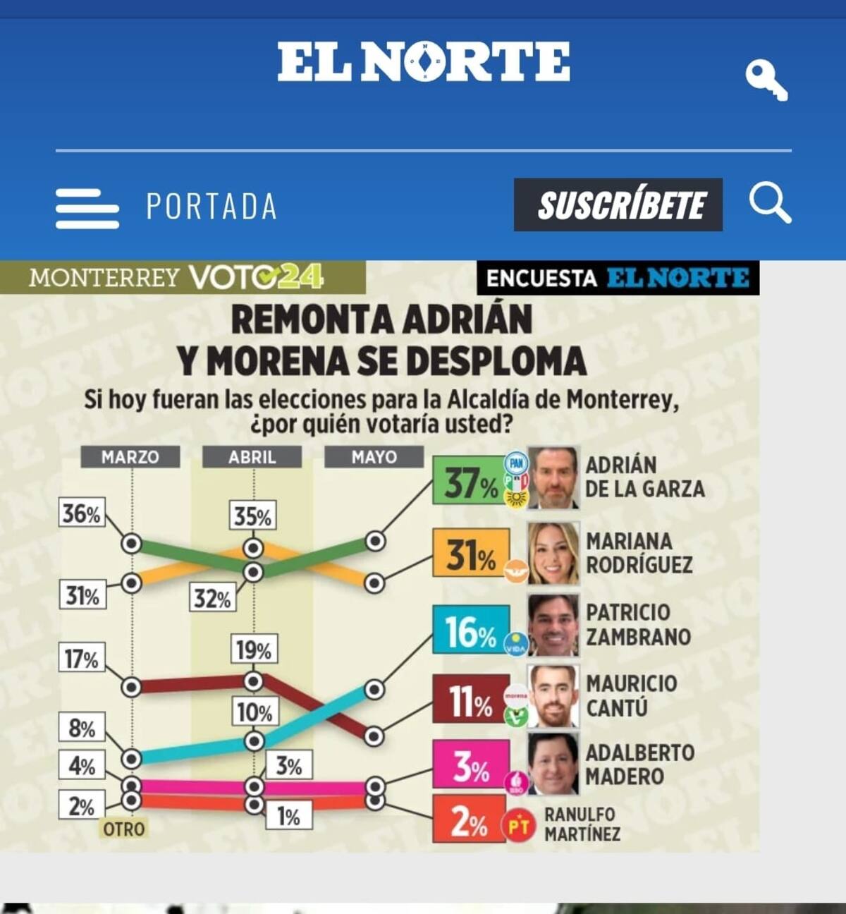 La gráfica comparativa de los últimos tres meses del Reforma sobre la encuesta de candidatos a la alcaldía de Monterrey.