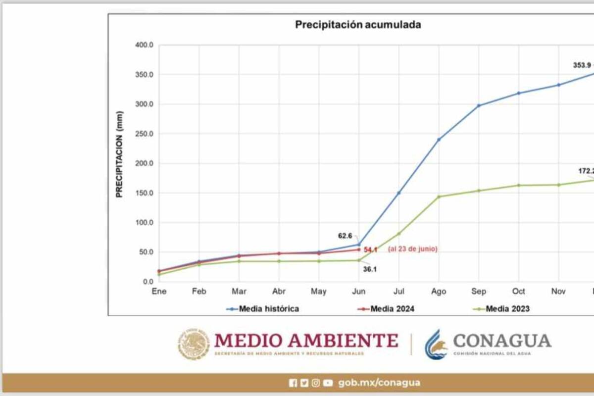 Conagua proyecta 94 % de precipitaciones para mes de julio  en Sonora