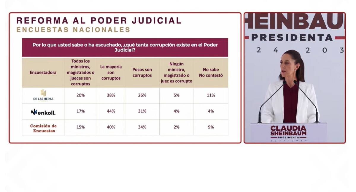 Claudia Sheinbaum presentó una encuesta del Poder Judicial.