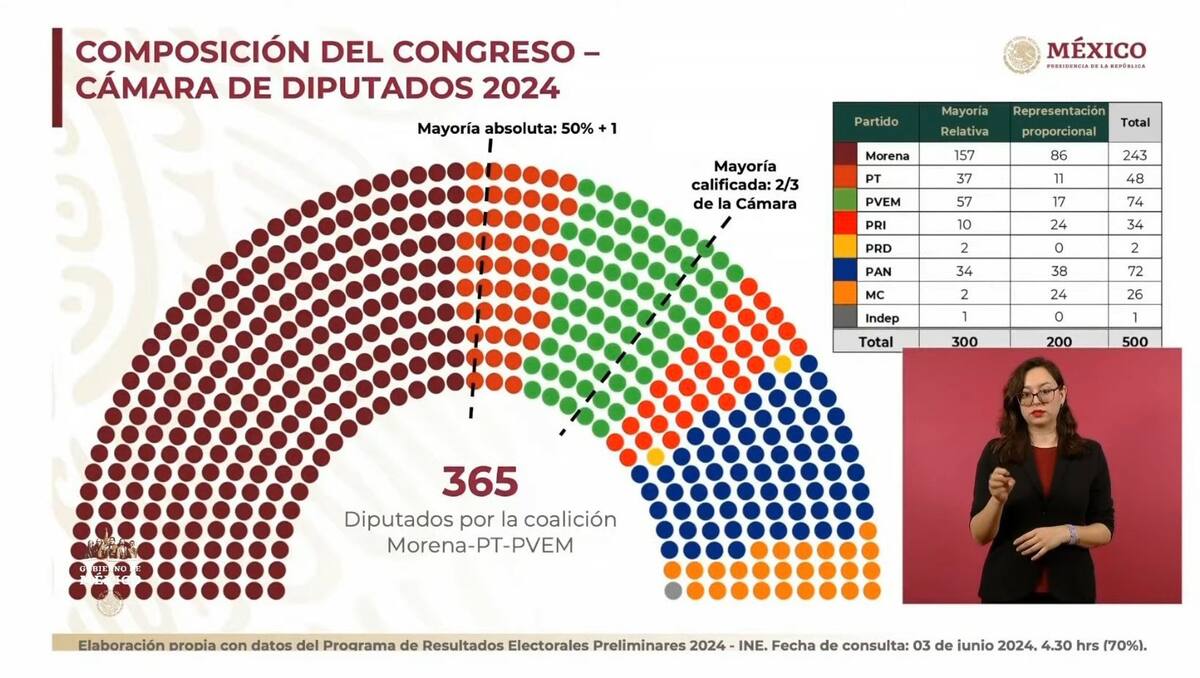 Cámara de Diputados 2024.