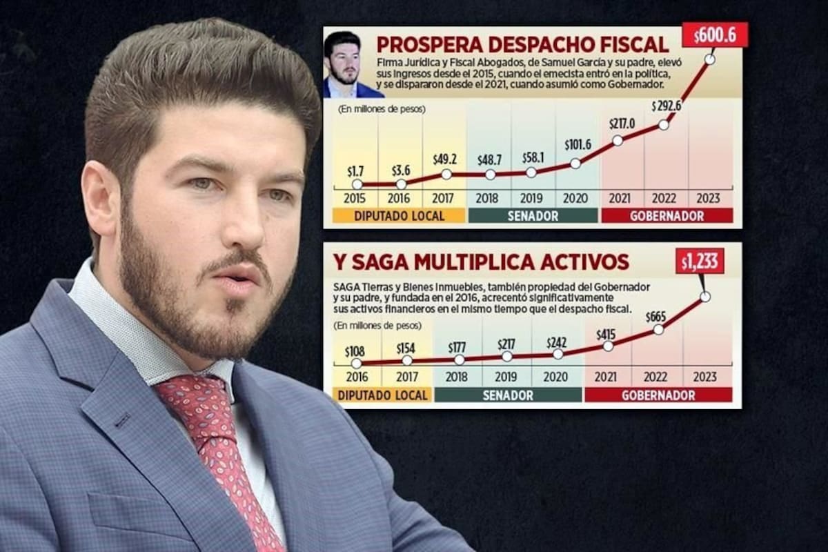 Imagen de gráficos presentados por Reforma del presunto crecimiento de las empresas de Samuel García durante su gubernatura en Nuevo León. | Reforma