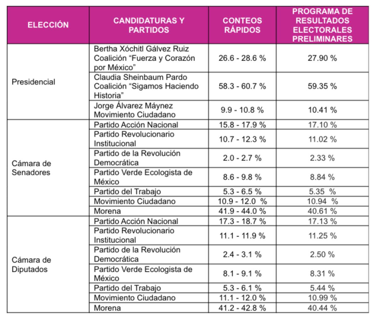 Comparativo entre los Conteos Rápidos y el PREP. Foto: INE